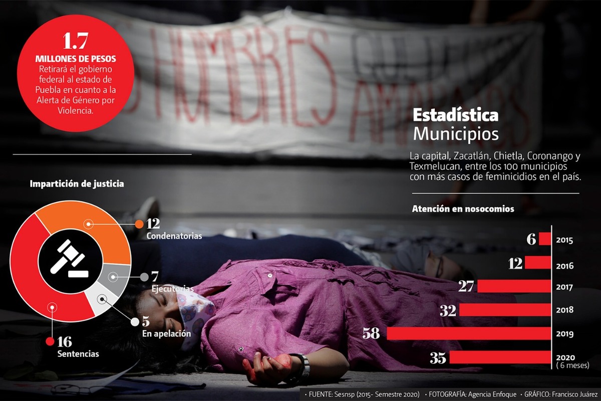 Puebla contabilizó 39 homicidios dolosos y 51 homicidios culposos en los primeros seis meses contra mujeres. (Agencia Enfoque)