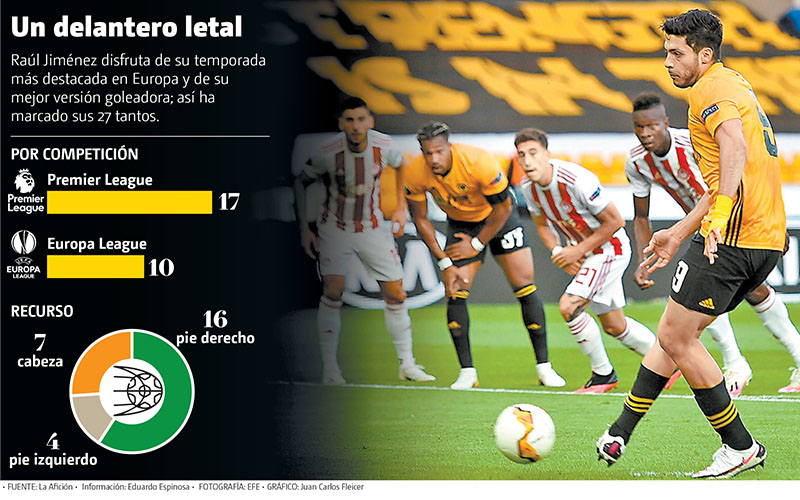 Un delantero letal. Raúl Jiménez disfruta de su temporada más destacada en Europa y de su mejor versión goleadora. (Gráfico: Juan Carlos Fleicer)