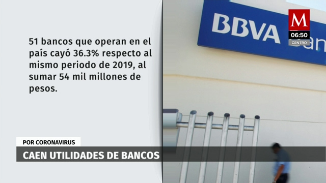 Coronavirus le tira 36.3% sus utilidades a los bancos en el primer semestre del año