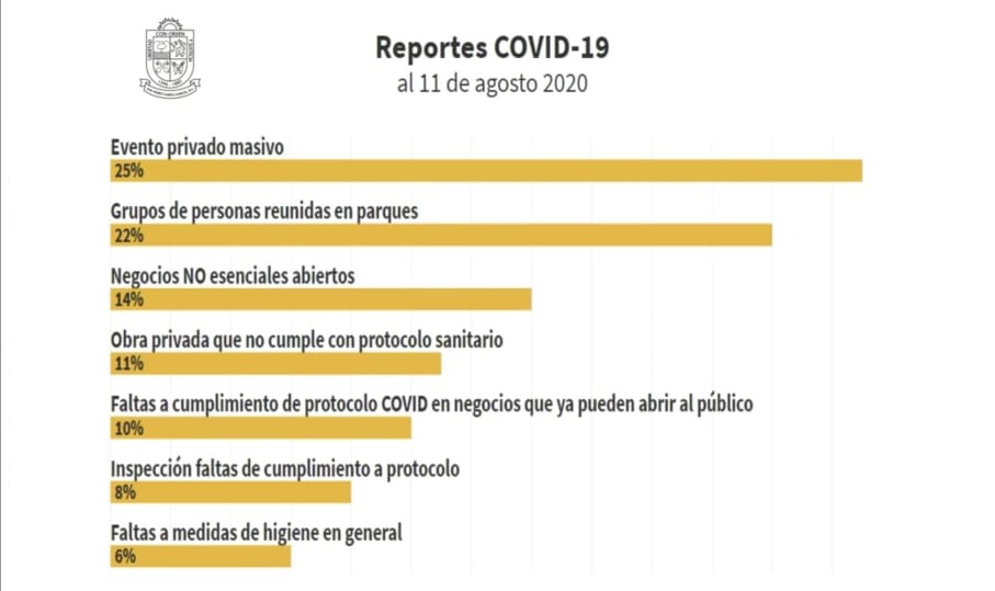 Gráfica de los reportes y denuncias recibidos en San Pedro, Nuevo León, por reuniones durante la pandemia. Foto: Especial.
