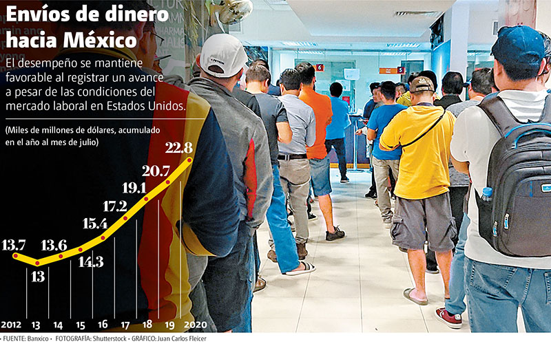 Envíos de dinero hacia México. (Shutterstock | Gráfico: Juan Carlos Fleicer)