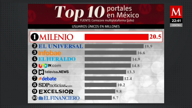 Milenio.com, el portal de noticias número 1 de México por segundo mes consecutivo