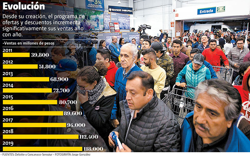 Desde su creación, el programa de ofertas y descuentos incrementa significativamente sus ventas año con año. (Jorge González | Gráfico: MILENIO)