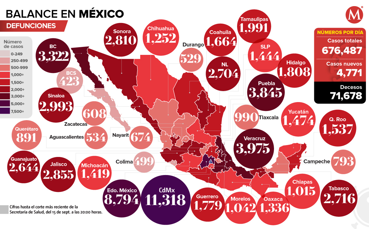 Suman 71 mil 678 muertes por coronavirus en México; hay 676 mil 487 casos. (Especial)