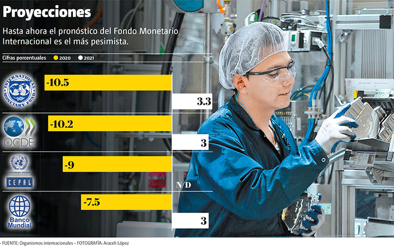 Proyecciones. Hasta ahora el pronóstico del Fondo Monetario Internacional es el más pesimista. (Araceli López | Gráfico: MILENIO)