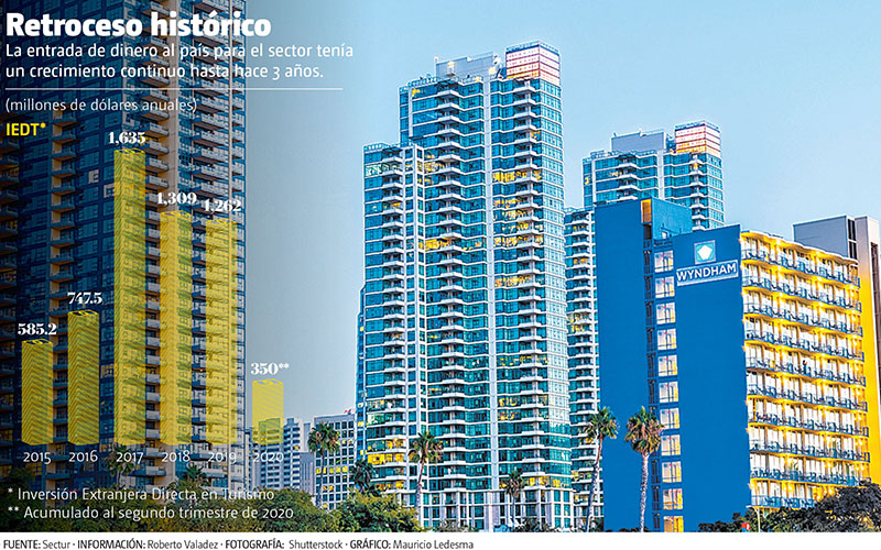 La entrada de dinero al país para el sector tenía un crecimiento continuo hasta hace 3 años. ( Shutterstock | Gráfico: Mauricio Ledesma)