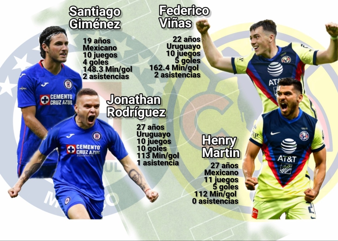 Santiago Giménez, Jonathan Rodríguez, Federico Viñas, Henry Martin
