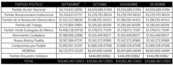La distribución del financiamiento quedó de la siguiente manera. (Especial)