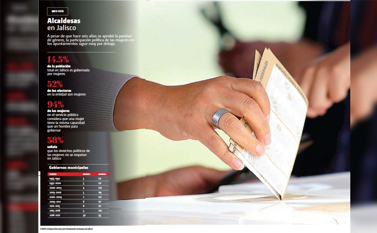 Alcaldesas en Jalisco (Milenio)