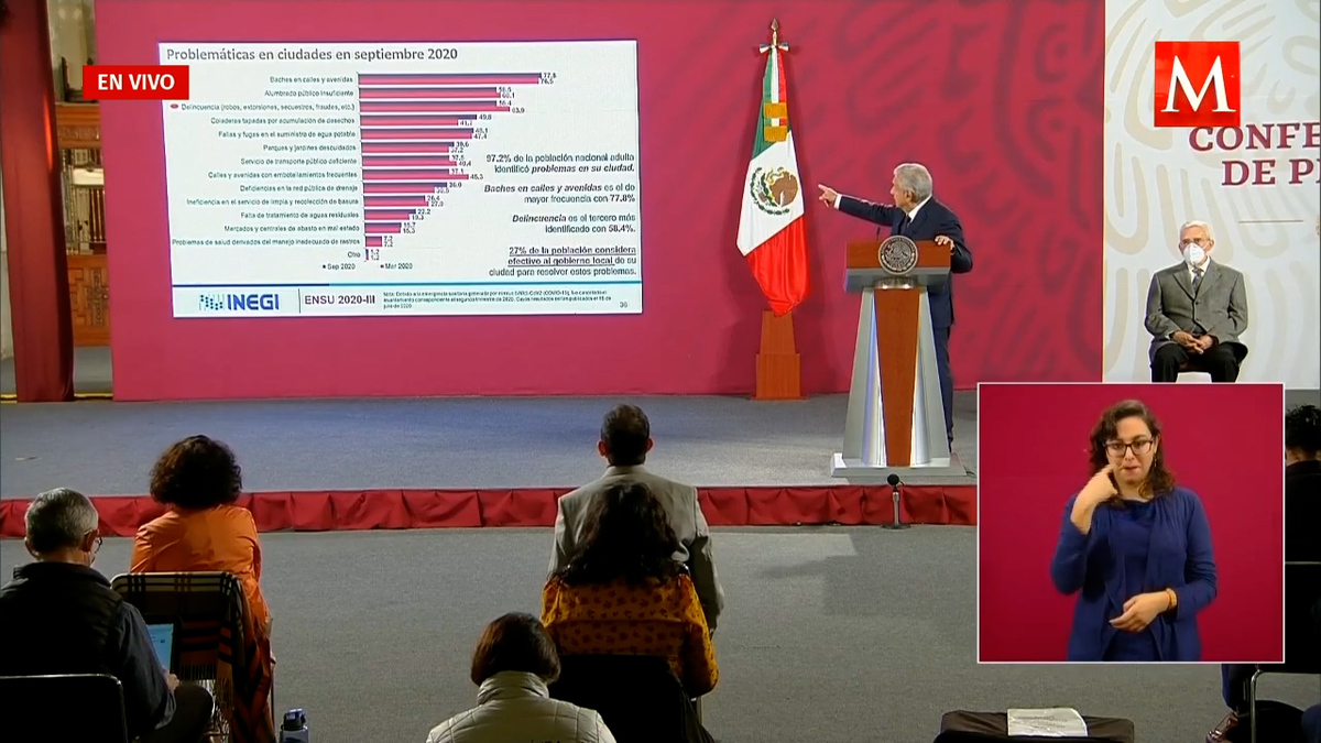AMLO: baches preocupan más que inseguridad a ciudadanos
