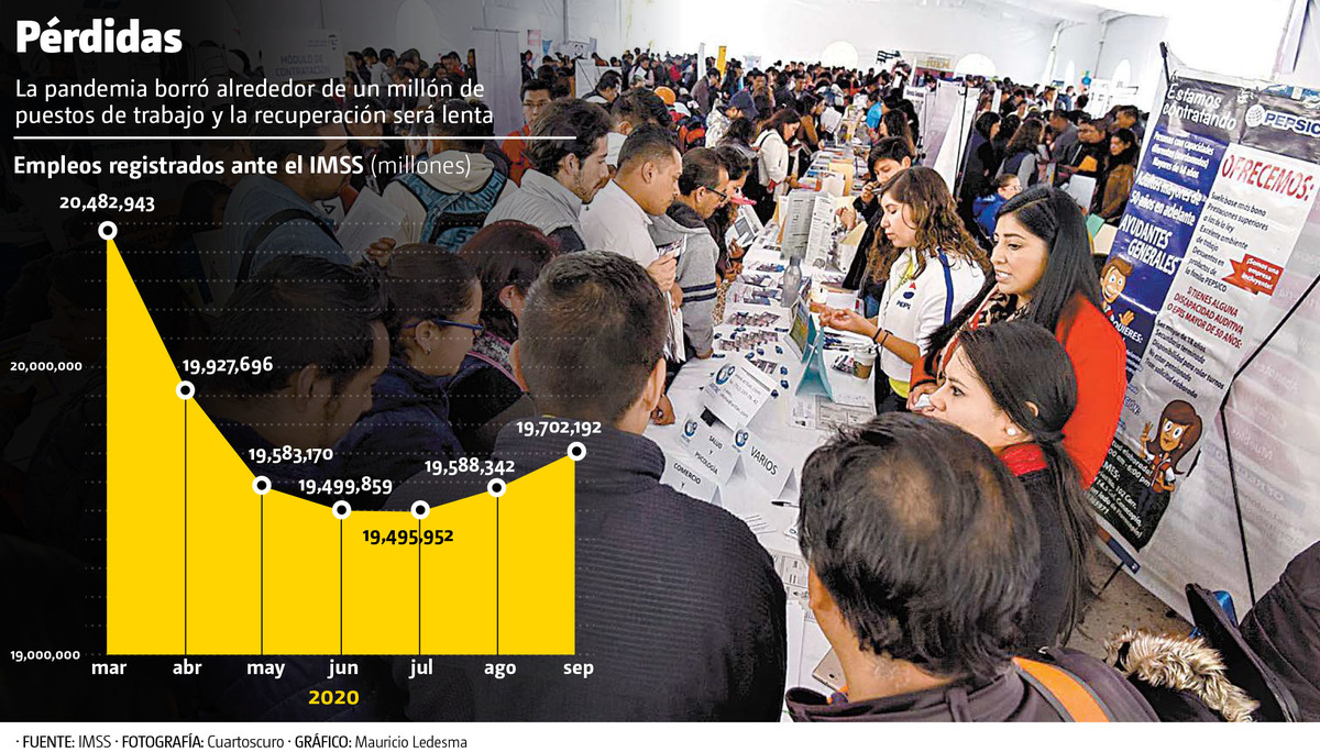 Pérdidas. La pandemia borró alrededor de un millón de puestos de trabajo y la recuperación será lenta. (Cuartoscuro | Gráfico: Mauricio Ledesma)