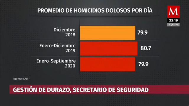 Estas son las cifras de Alfonso Durazo en materia de homicidios