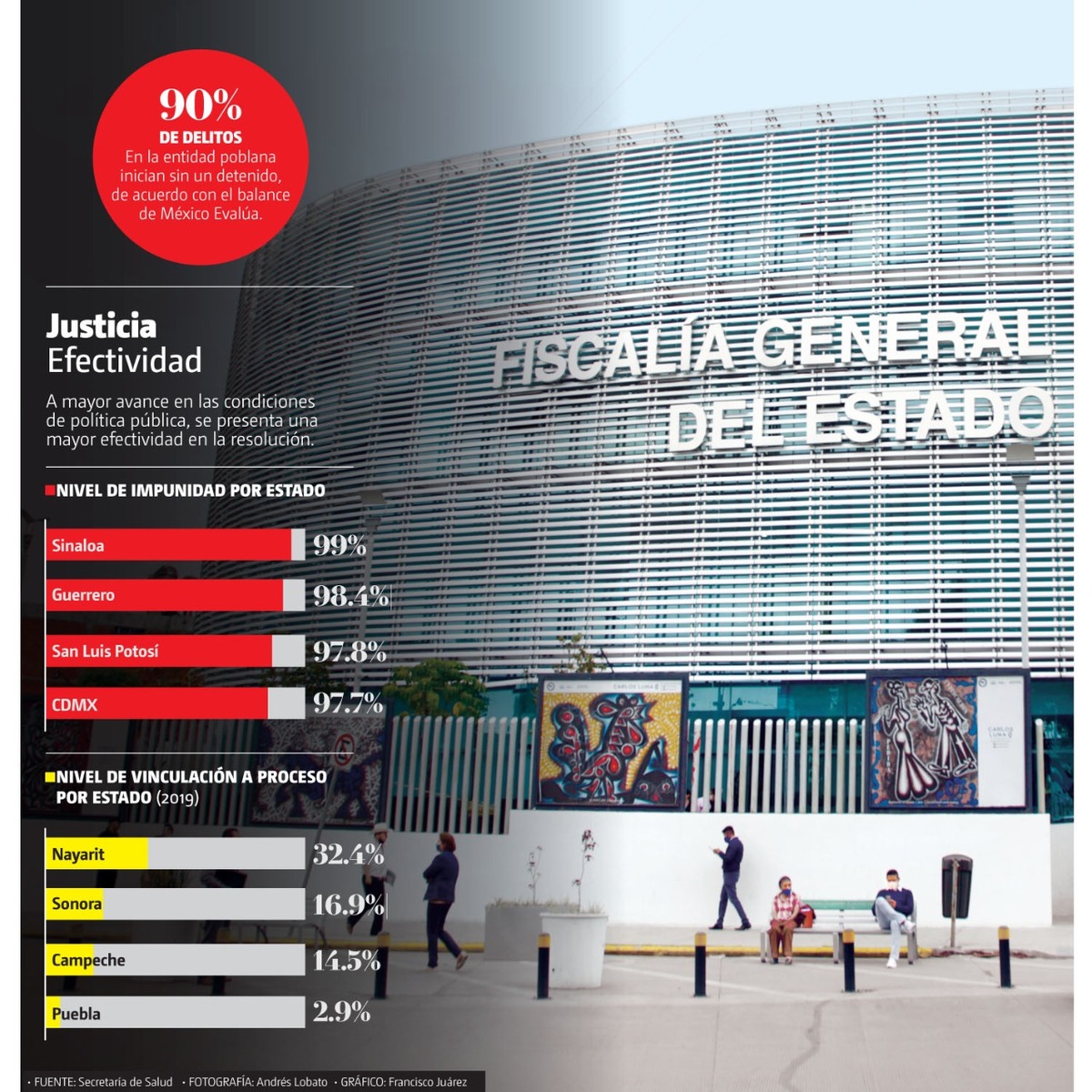 En Puebla, más de 90 por ciento de los delitos inician sin un detenido. (Agencia Enfoque)