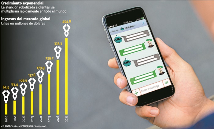 Se aceleró de forma importante la adopción de tecnologías conversacionales.