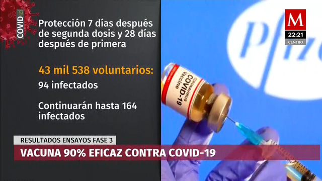 Pfizer y Biontech anunciaron que su vacuna Covid es eficaz en 90%