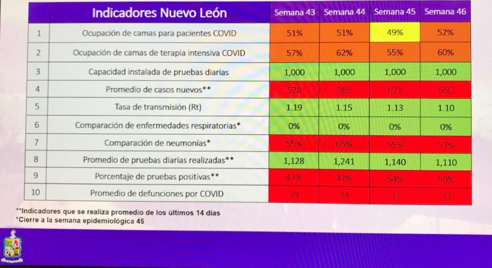 Continúa semáforo covid en Nuevo León con 4 indicadores en rojo. Foto: Especial.