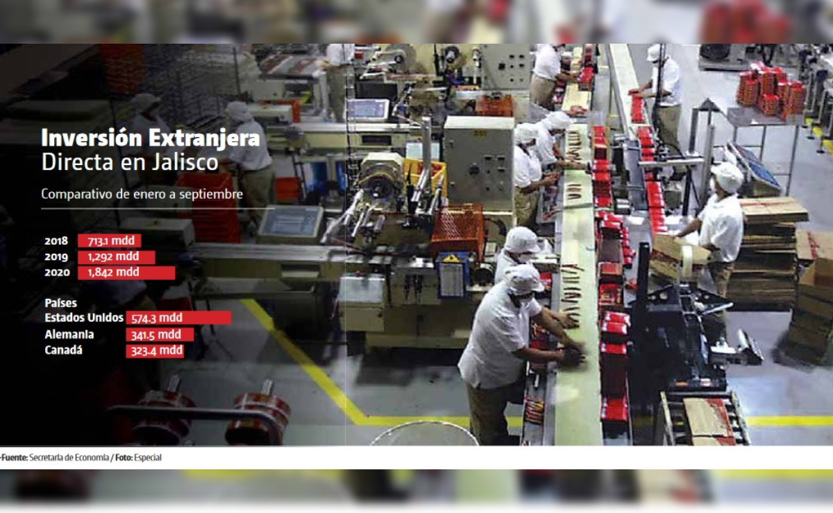 Inversión en Jalisco (Milenio)