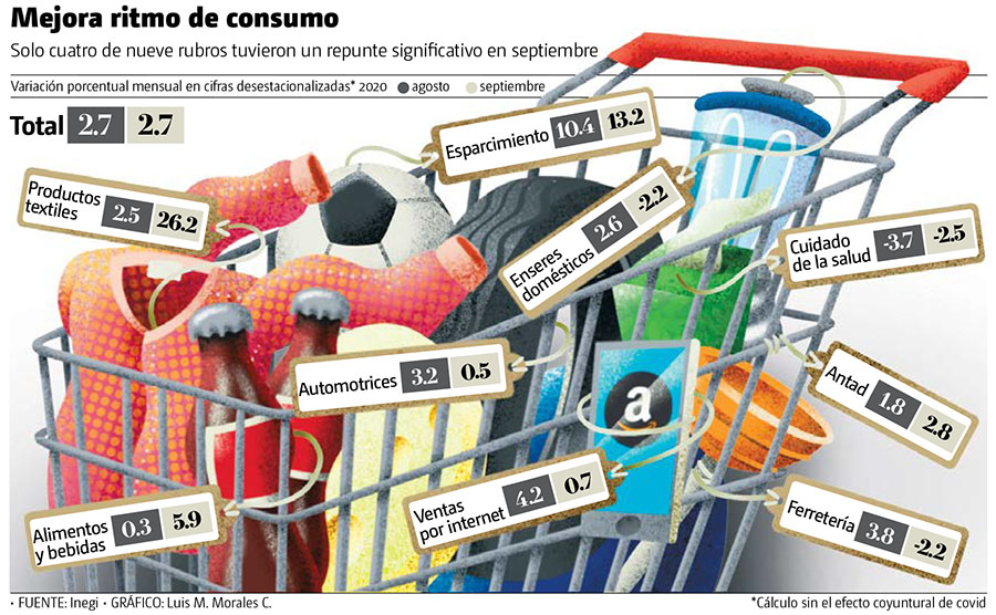 Mejora ritmo de consumo. Solo cuatro de nueve rubros tuvieron un repunte significativo en septiembre. (Gráfico: Luis M. Morales C.)