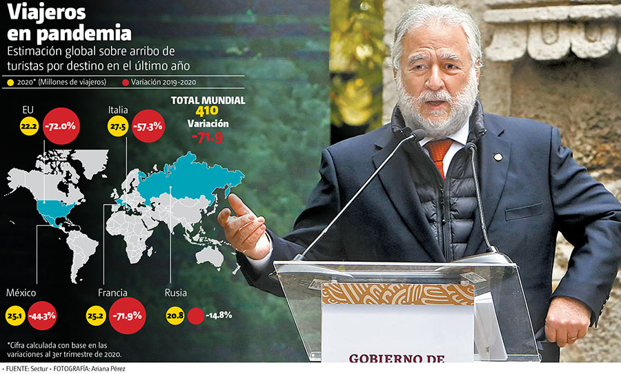 Viajeros en pandemia. Estimación global sobre arribo de turistas por destino en el último año. (Ariana Pérez | Gráfico: MILENIO)