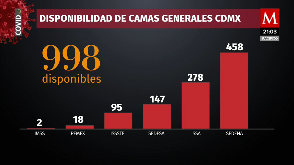 IMSS en CdMx reporta 185 camas para atender covid-19; 183 tienen ventilador