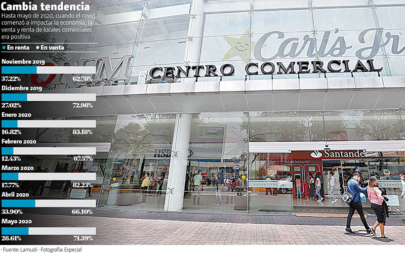 Hasta mayo de 2020, cuando el covid comenzó a impactar la economía, la venta y renta de locales comerciales era positiva. (Especial/Gráfico: MILENIO)