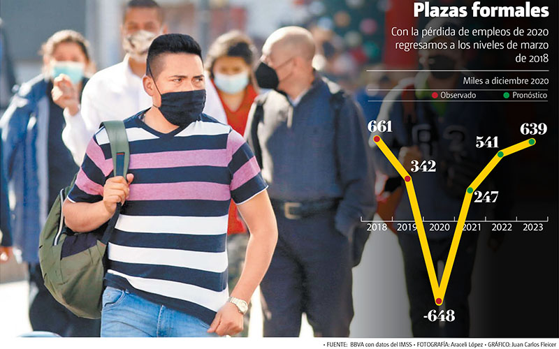 Plazas formales. Con la pérdida de empleos de 2020 regresamos a los niveles de marzo de 2018. (Araceli López | Gráfico: Juan Carlos Fleicer)