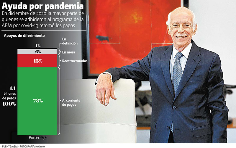 En diciembre de 2020 la mayor parte de quienes se adhirieron al programa de la ABM por covid-19 retomó los pagos. (Notimex | Gráfico: MILENIO)