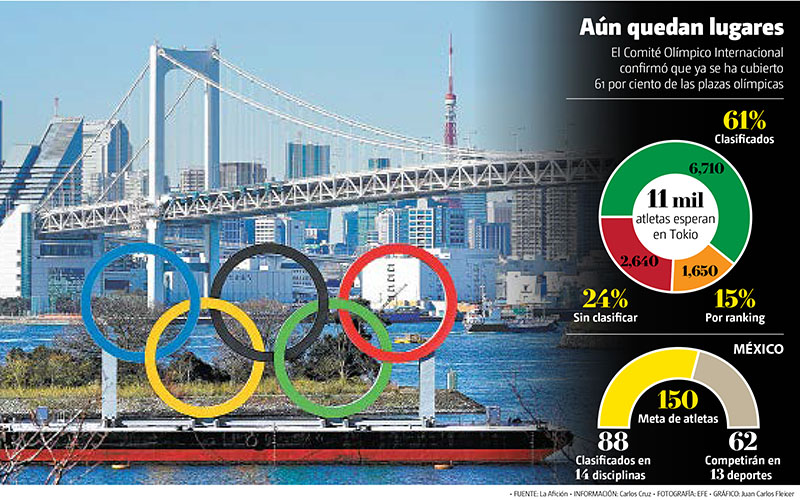 El Comité Olímpico Internacional confirmó que ya se ha cubierto 61 por ciento de las plazas olímpicas. (EFE | Gráfico: Juan Carlos Fleicer)