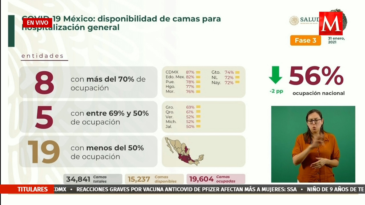 CdMx, la entidad con mayor ocupación de camas generales y con ventilador