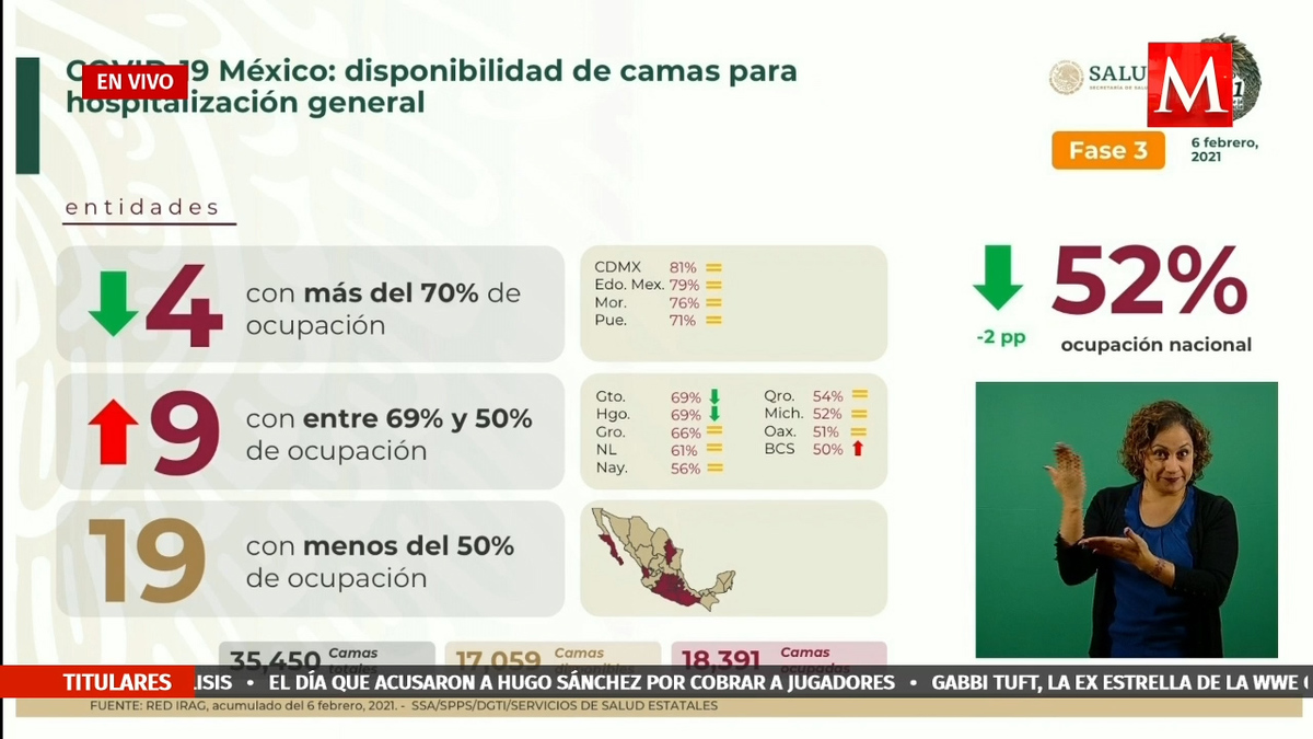 CdMx y Aguascalientes, con la mayor ocupación de camas con ventilador