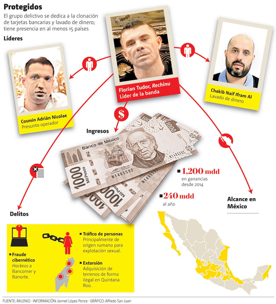El grupo delictivo se dedica a la clonación de tarjetas bancarias y lavado de dinero; tiene presencia en al menos 15 países