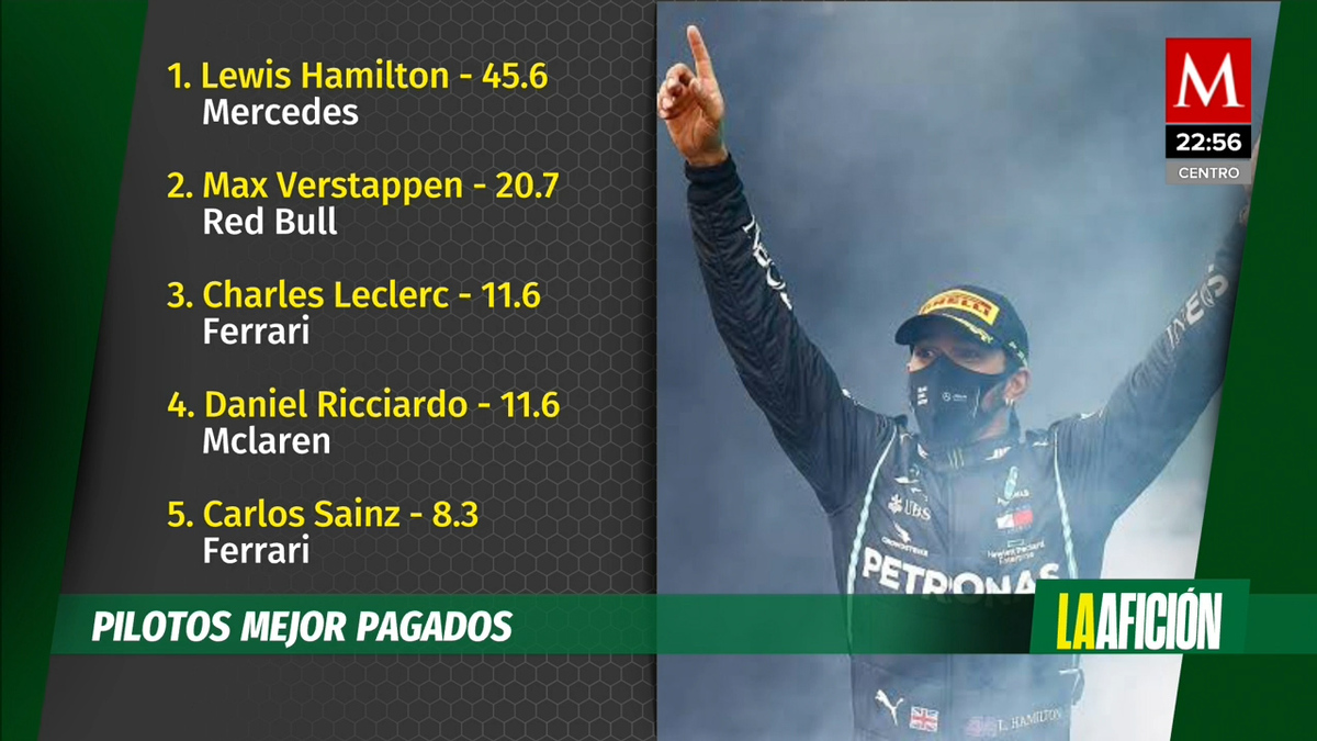 'Checo' Pérez, entre los pilotos mejor pagados de Fórmula 1
