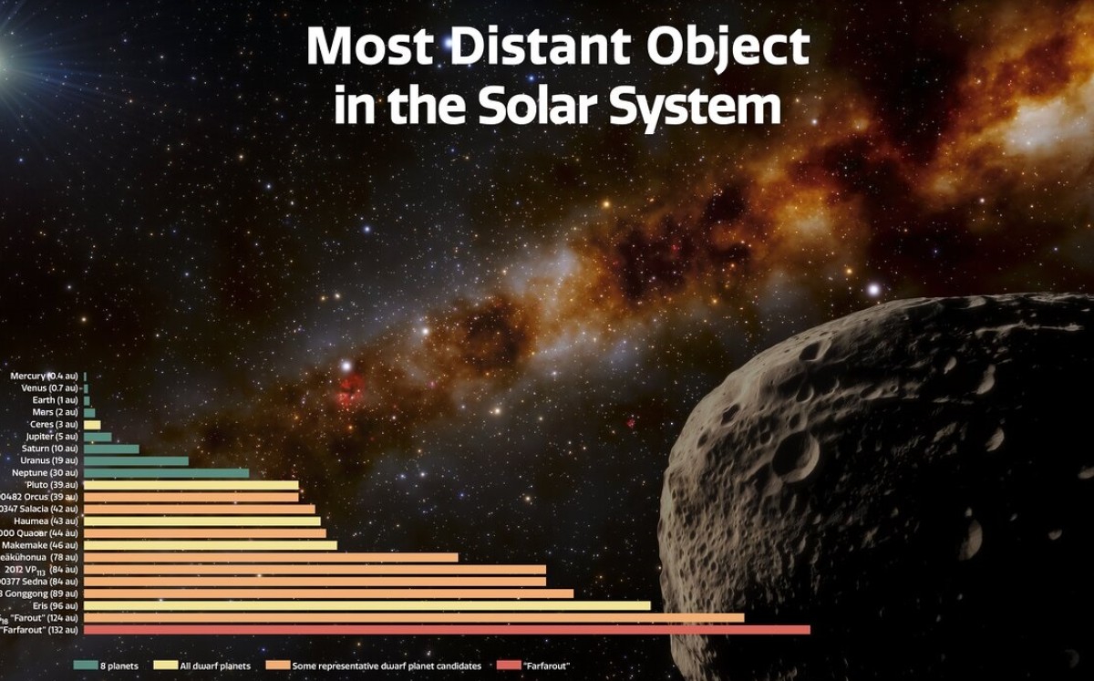 -Se confirma que un objeto orbita el Sol 4 veces mas lejos que Plutón. (DPA)