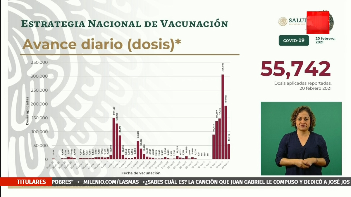 Se han aplicado más de 1.6 millones de dosis anticovid
