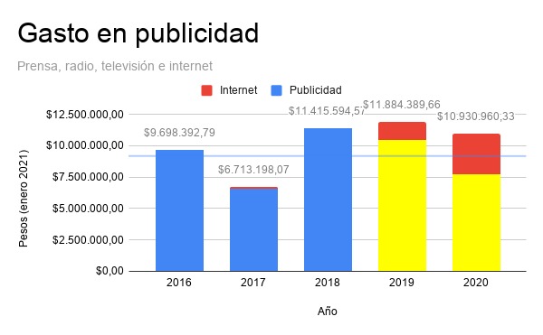 La gráfica muestra que en el 2016, 2017 y 2018, durante la gestión de Mauricio Fernández Garza, se destinó casi 28 millones de pesos en publicidad.