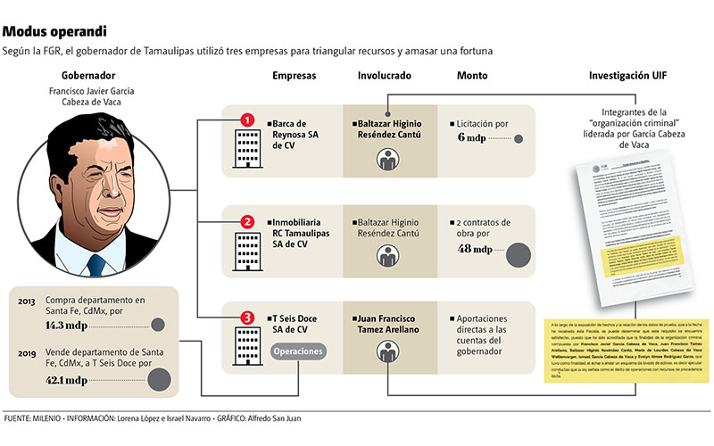 Según la FGR, el gobernador de Tamaulipas utilizó tres empresas para triangular recursos y amasar una fortuna. (Gráfico: Alfredo San Juan)