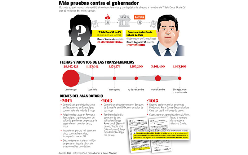 Más pruebas contra el gobernador. (Gráfico: MILENIO)