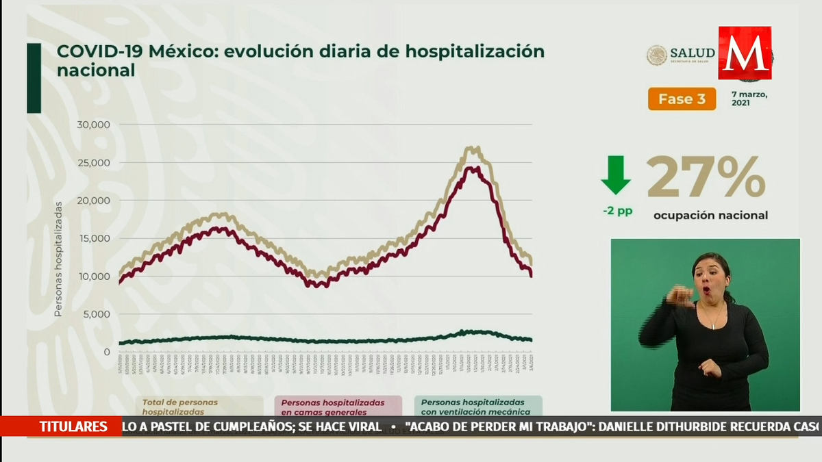 Ocupación hospitalaria en CdMx baja a menos del 50% en camas generales: Ssa