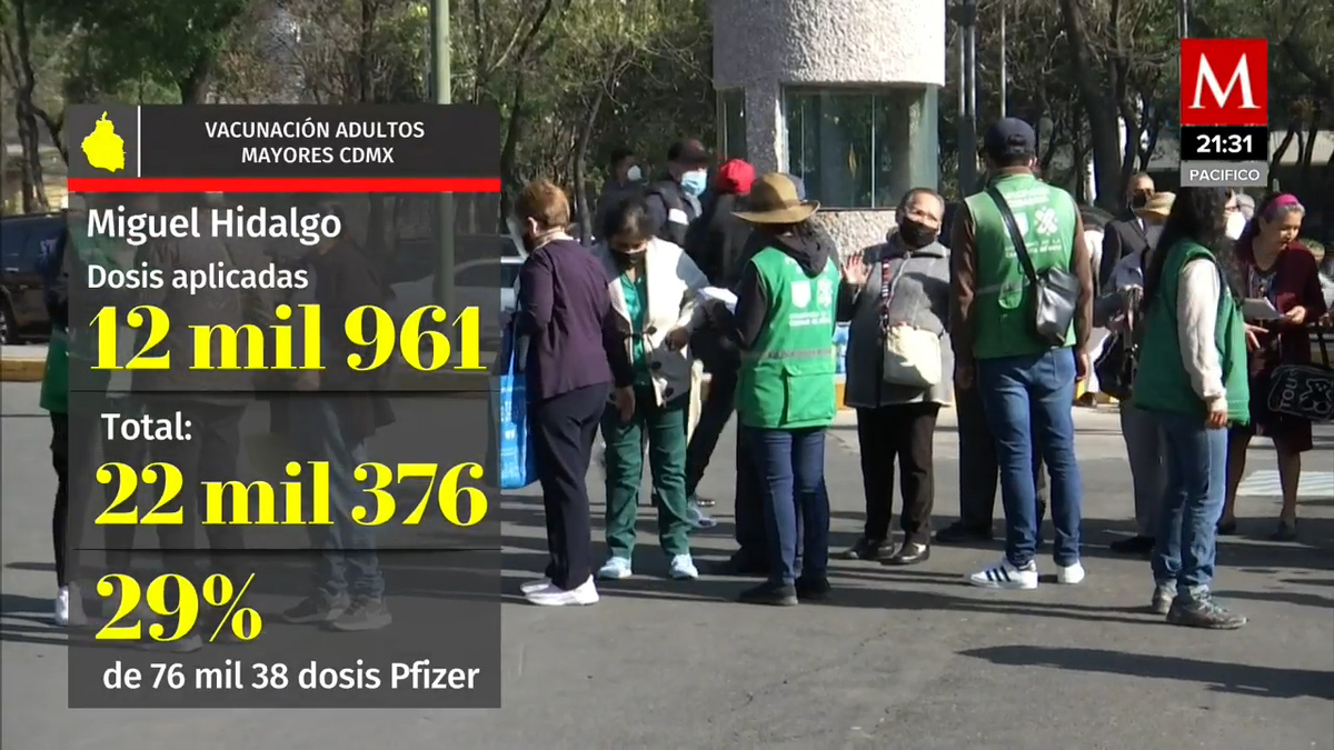 En CdMx, van 15 mil adultos mayores vacunados contra covid en Miguel Hidalgo