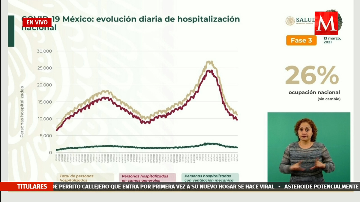 La ocupación hospitalaria de camas generales es de 25 por ciento a nivel nacional