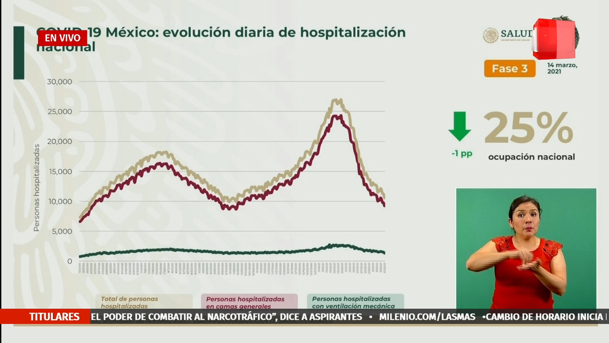 CdMx con 50% de ocupación en camas con ventilador
