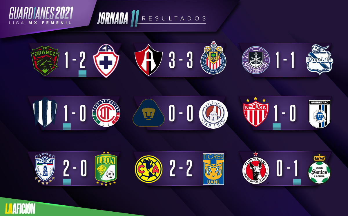 Resultados de la jornada 11 del Guardianes 2021 de la Liga MX Femenil