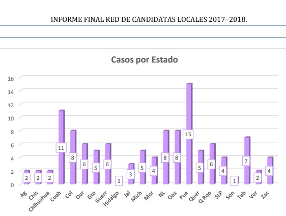Gráfica de los casos en el proceso 2017-2018.