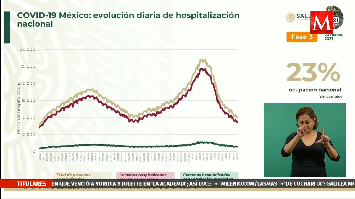 Siete estados, con la mayor ocupación hospitalaria para pacientes críticos