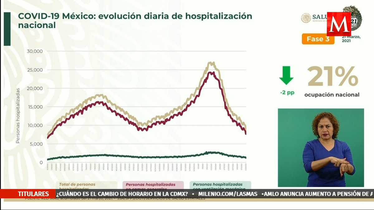 Ninguna entidad tiene más del 50% de ocupación hospitalaria: Ssa