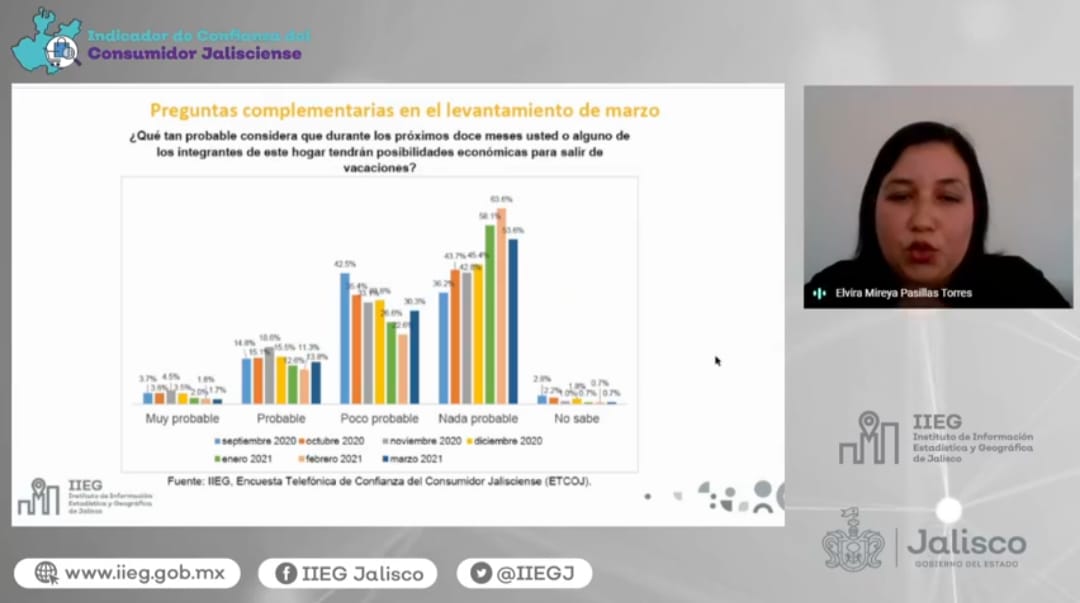 Indicador de Confianza del Consumidor Jalisciense. (Especial)