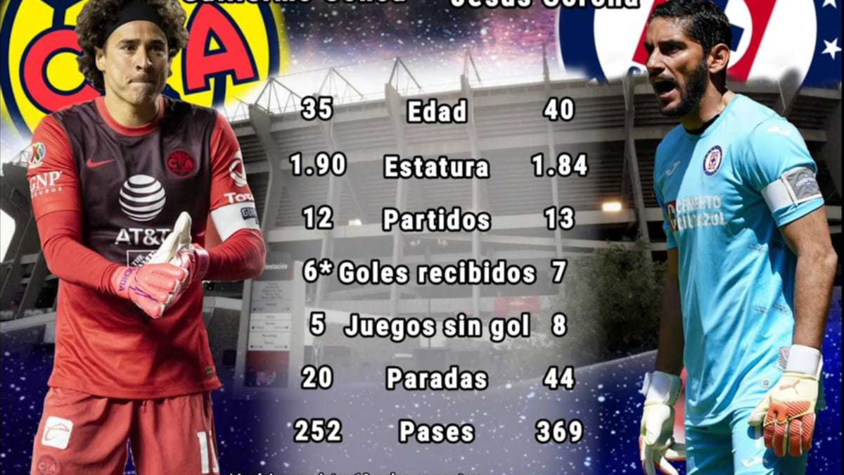 Guillermo Ochoa y Jesús Corona, la vieja guardia en la portería