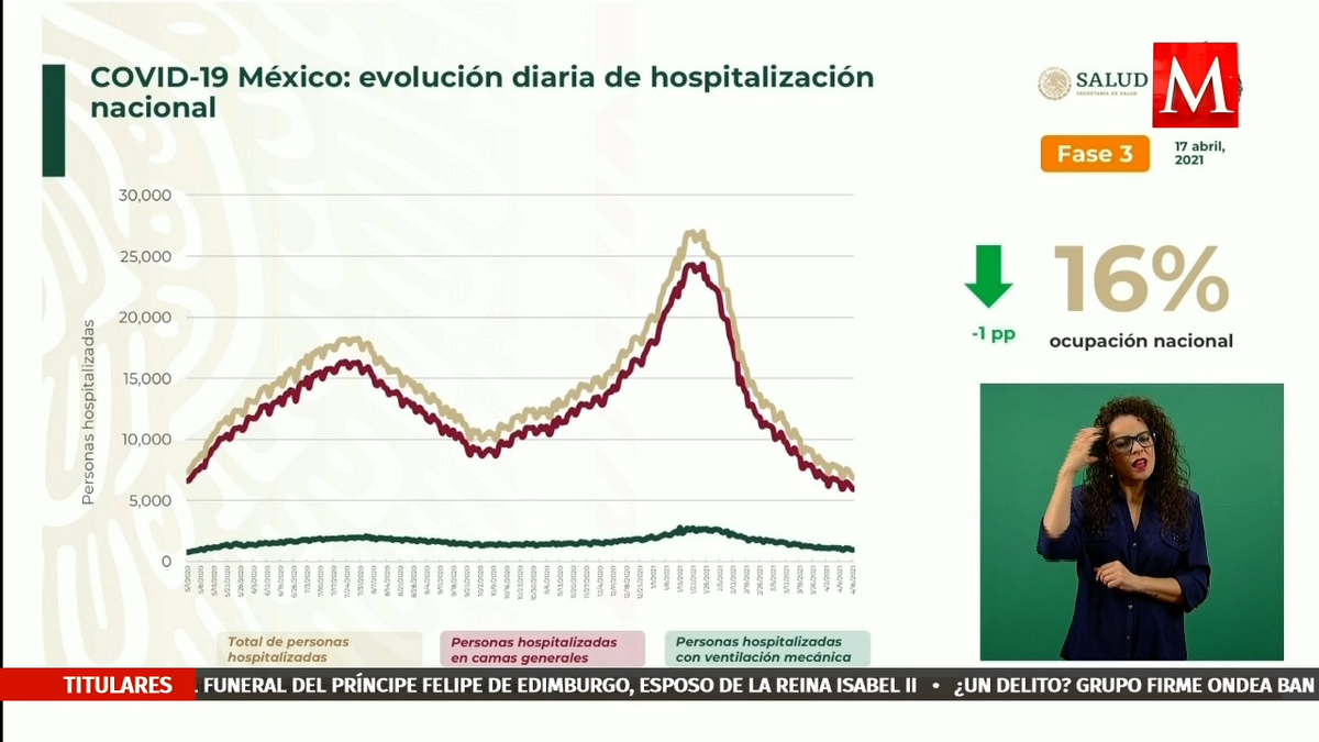 Ocupación por covid-19 en México es del 15%