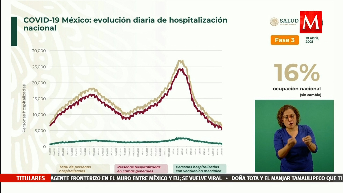 Ocupación hospitalaria nacional por covid-19 es del 16%