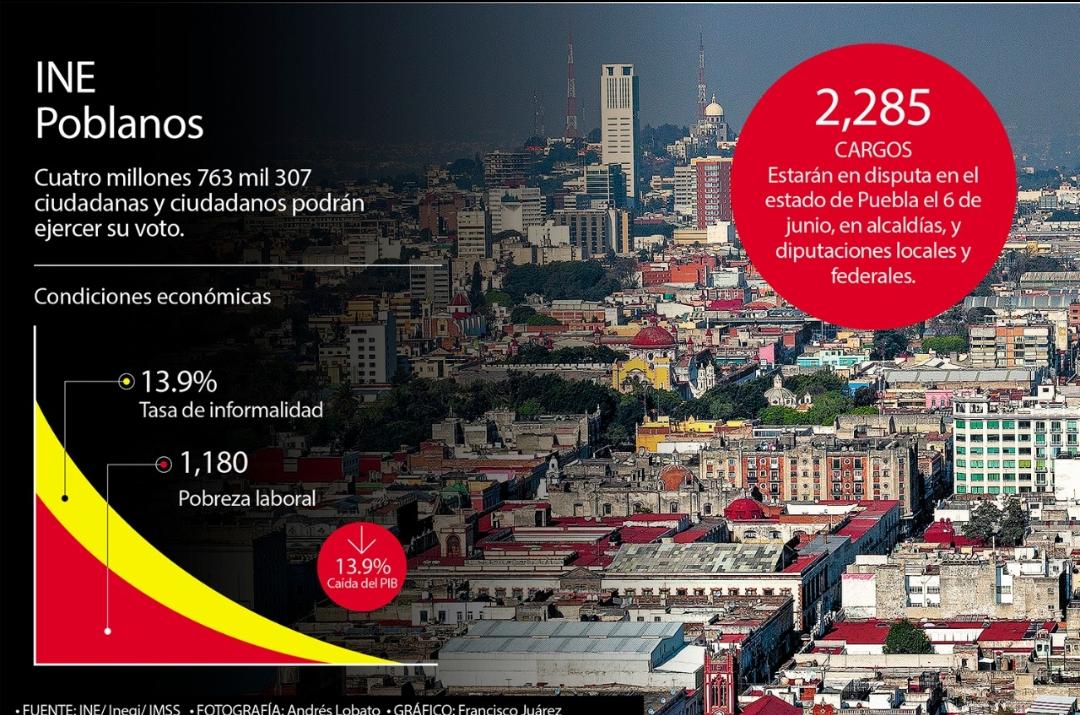 Elige Puebla 2 mil 285 cargos en medio de la inestabilidad económica. | Andrés Lobato